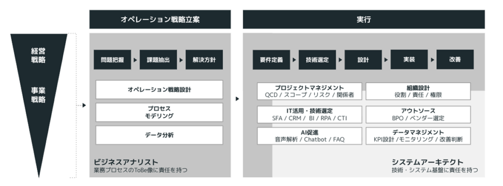 BizOps戦略室の組織図および業務分担図