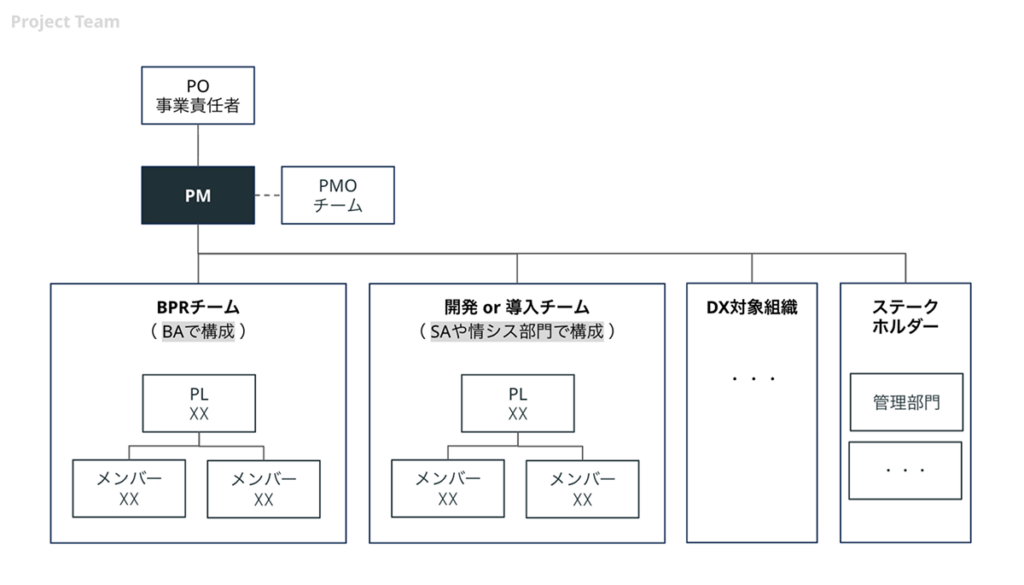 BizOps戦略室のプロジェクト体制イメージ図