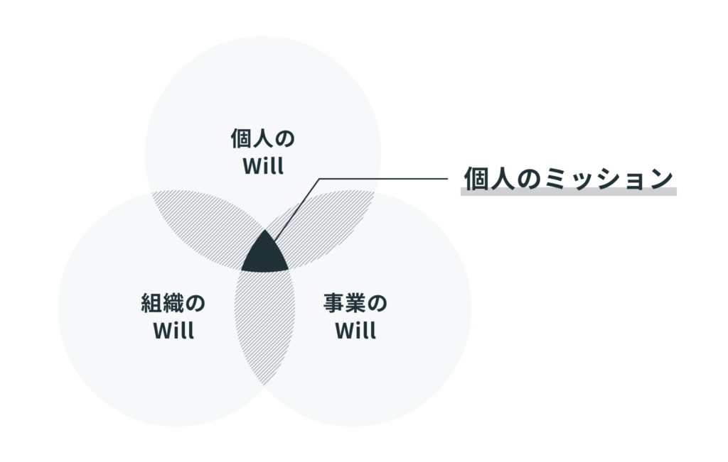レバレジーズのミッションマネジメント制度：個人のwillと事業ビジョンの合致を図る仕組み