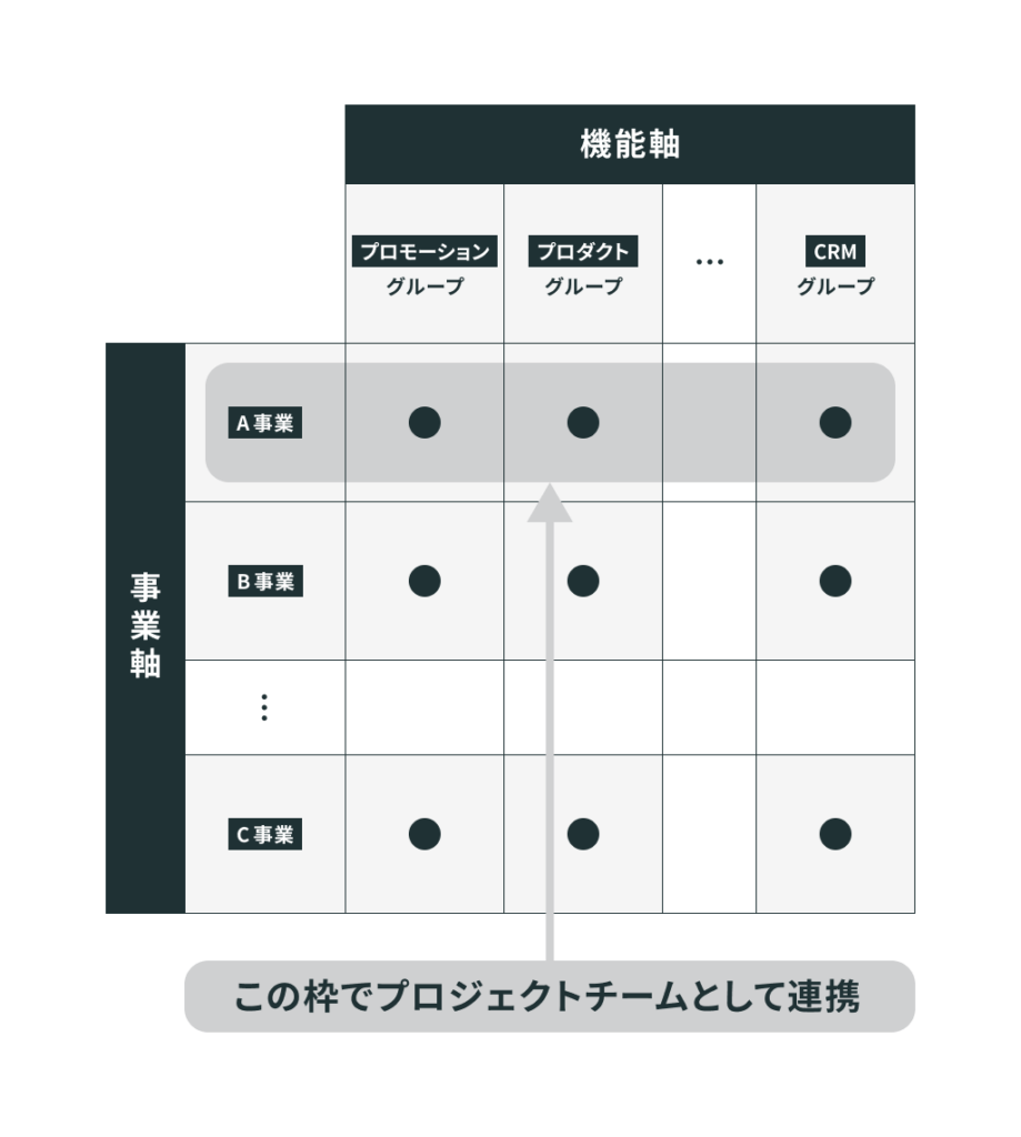 7つの専門領域と事業軸・機能軸が連携するマトリクス組織構造の図解